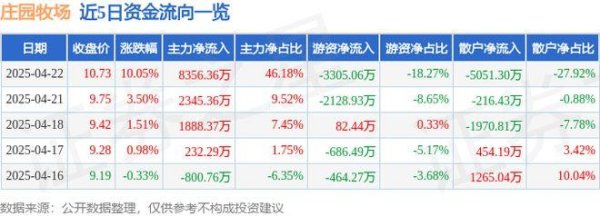 粤有钱配资 4月22日庄园牧场（002910）涨停分析：农垦概念、品牌营销驱动