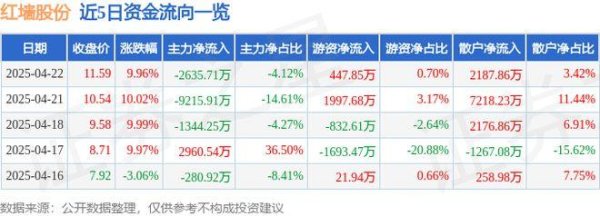 倍加网配资 4月22日红墙股份（002809）涨停分析：环氧丙烷项目、雄安新区建设驱动