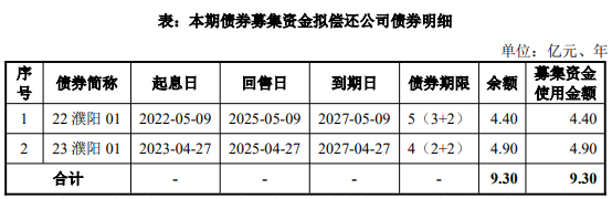 诚信双盈配资 濮阳投资集团拟发行9.3亿元公司债