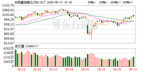 港陆证券 年内新增66单重大资产重组 同比增长144.44%