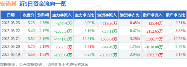 北京科汇配资 股票行情快报：安诺其（300067）5月23日主力资金净卖出244.70万元