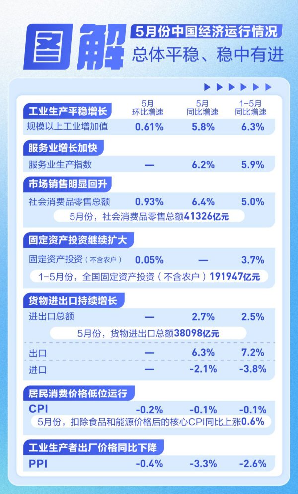 股融通 一图速览5月经济数据！涉及房地产、外贸等（附解读）