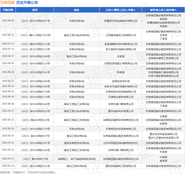 盛宝优配 甘肃四建作为被告/被上诉人的1起涉及买卖合同纠纷的诉讼将于2025年7月15日开庭