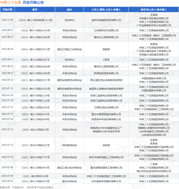 洪萨速配 中铁二十五局作为被告/被上诉人的1起涉及买卖合同纠纷的诉讼将于2025年7月15日开庭