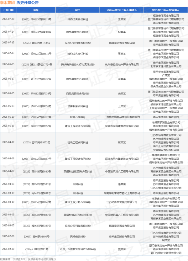 赢金配资网 泰禾集团作为被告/被上诉人的1起涉及损害公司利益责任纠纷的诉讼将于2025年7月15日开庭