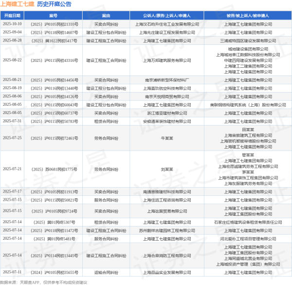 科创之星 上海建工七建作为被告/被上诉人的1起涉及服务合同纠纷的诉讼将于2025年7月15日开庭