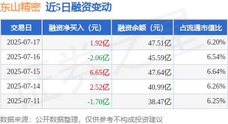 牛点策略 东山精密：7月17日融资净买入1.92亿元，当日排名第7
